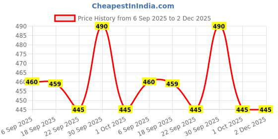 tatacliq.com Asian INDIGO-24 Women's INDIGO-24 Grey Clogs asian Price History Graph from 6 Sep 2025 to 1 Dec 2025