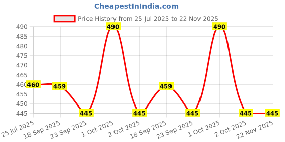 tatacliq.com Asian INDIGO-24 Women's INDIGO-24 Peach Clogs asian Price History Graph from 25 Jul 2025 to 22 Nov 2025