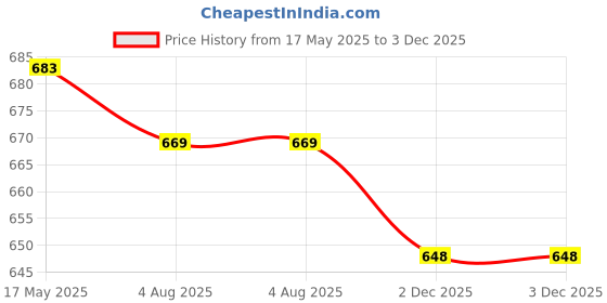 tatacliq.com Asian Kids Beige Running Shoes asian Price History Graph from 17 May 2025 to 3 Dec 2025