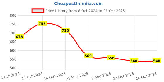 tatacliq.com Asian Kids Black Casual Sneakers asian Price History Graph from 6 Oct 2024 to 25 Oct 2025