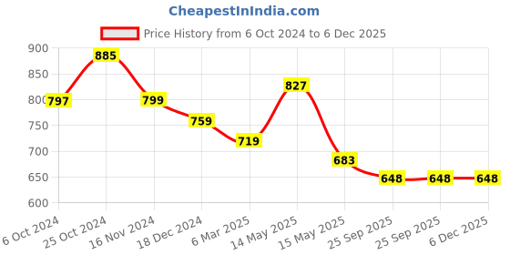 tatacliq.com Asian Kids Black Running Shoes asian Price History Graph from 6 Oct 2024 to 6 Dec 2025