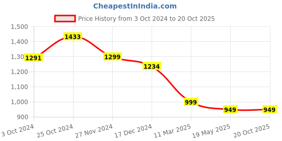 tatacliq.com Asian Kids Black Running Shoes asian Price History Graph from 3 Oct 2024 to 20 Oct 2025