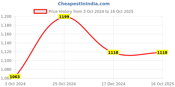 tatacliq.com Asian Kids Black Running Shoes asian Price History Graph from 3 Oct 2024 to 16 Oct 2025