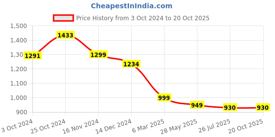 tatacliq.com Asian Kids Blue Running Shoes asian Price History Graph from 3 Oct 2024 to 20 Oct 2025