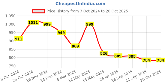 tatacliq.com Asian Kids Blue Running Shoes asian Price History Graph from 3 Oct 2024 to 20 Oct 2025