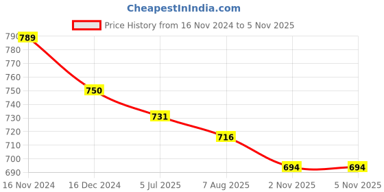 tatacliq.com Asian Kids Blue Running Shoes asian Price History Graph from 16 Nov 2024 to 4 Nov 2025
