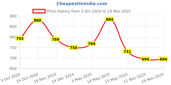 tatacliq.com Asian Kids Grey Running Shoes asian Price History Graph from 3 Oct 2024 to 19 Nov 2025