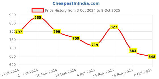 tatacliq.com Asian Kids Grey Running Shoes asian Price History Graph from 3 Oct 2024 to 8 Oct 2025