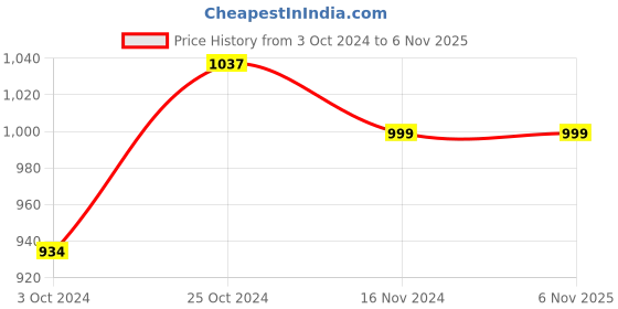 tatacliq.com Asian Kids Grey Running Shoes asian Price History Graph from 3 Oct 2024 to 4 Nov 2025