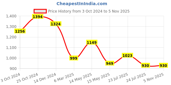 tatacliq.com Asian Kids Grey Running Shoes asian Price History Graph from 3 Oct 2024 to 2 Nov 2025
