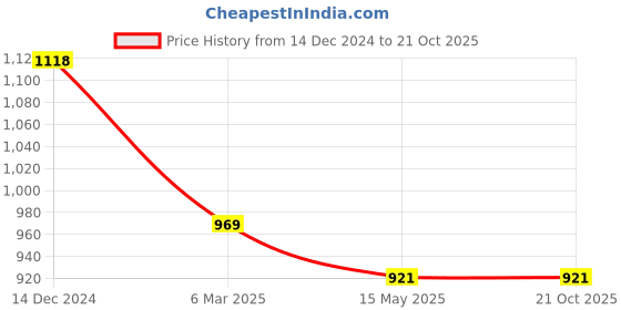 tatacliq.com Asian Kids Grey Running Shoes asian Price History Graph from 14 Dec 2024 to 20 Oct 2025