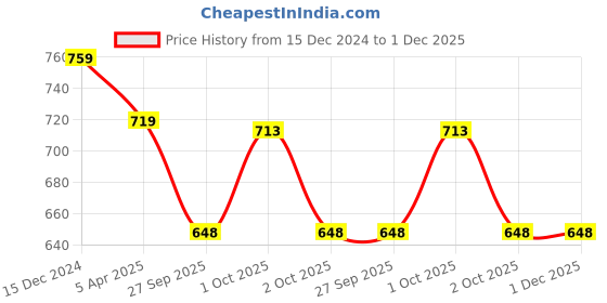 tatacliq.com Asian Kids Grey Running Shoes asian Price History Graph from 15 Dec 2024 to 1 Dec 2025