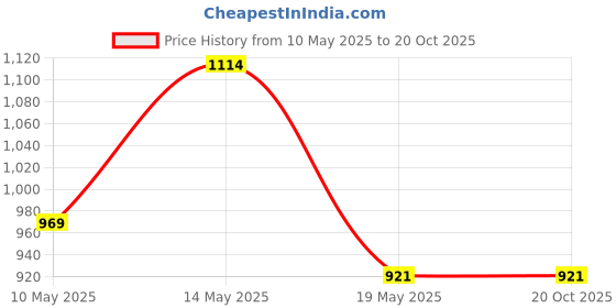 tatacliq.com Asian Kids Grey Running Shoes asian Price History Graph from 10 May 2025 to 20 Oct 2025