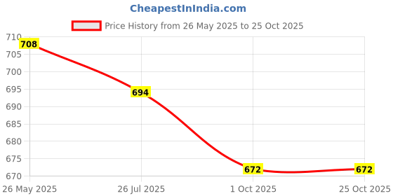 tatacliq.com Asian Kids Grey Running Shoes asian Price History Graph from 26 May 2025 to 25 Oct 2025
