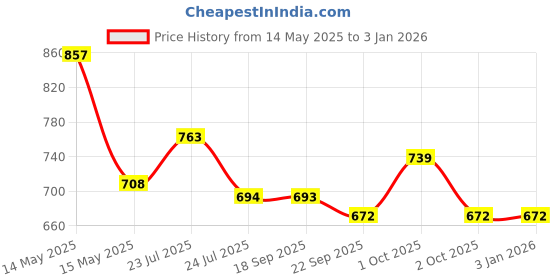 tatacliq.com Asian Kids Grey Running Shoes asian Price History Graph from 14 May 2025 to 30 Dec 2025