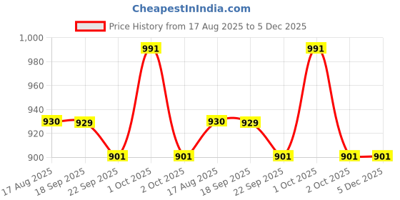 tatacliq.com Asian Kids Grey Running Shoes asian Price History Graph from 17 Aug 2025 to 5 Dec 2025