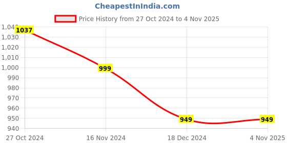 tatacliq.com Asian Kids Navy Running Shoes asian Price History Graph from 27 Oct 2024 to 4 Nov 2025
