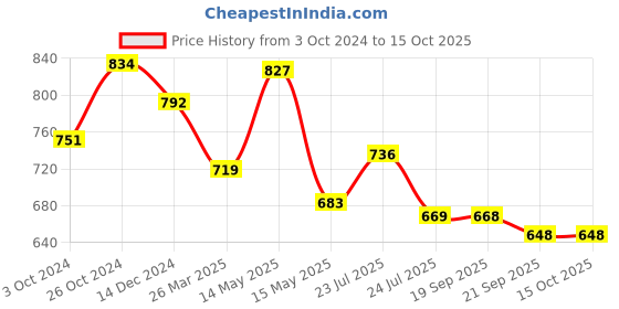 tatacliq.com Asian Kids Navy Running Shoes asian Price History Graph from 3 Oct 2024 to 14 Oct 2025