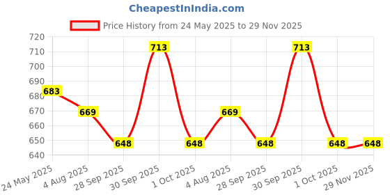 tatacliq.com Asian Kids Navy Running Shoes asian Price History Graph from 24 May 2025 to 29 Nov 2025