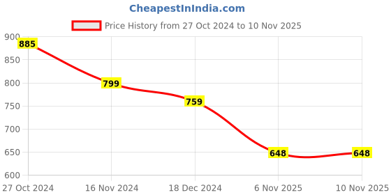 tatacliq.com Asian Kids Off White Running Shoes asian Price History Graph from 27 Oct 2024 to 9 Nov 2025