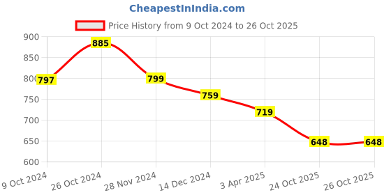 tatacliq.com Asian Kids Off White Running Shoes asian Price History Graph from 9 Oct 2024 to 26 Oct 2025