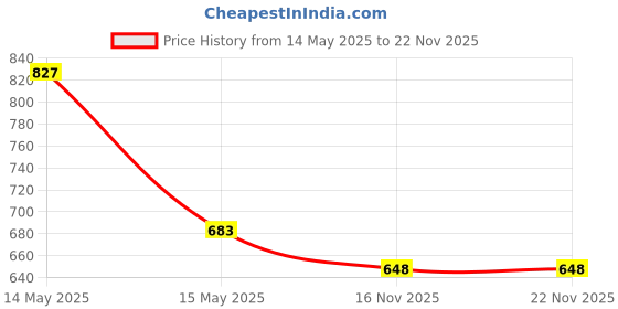 tatacliq.com Asian Kids Off White Running Shoes asian Price History Graph from 14 May 2025 to 22 Nov 2025