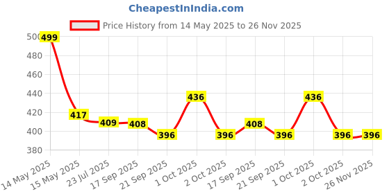 tatacliq.com Asian Kids White Back Strap Clogs asian Price History Graph from 14 May 2025 to 25 Nov 2025