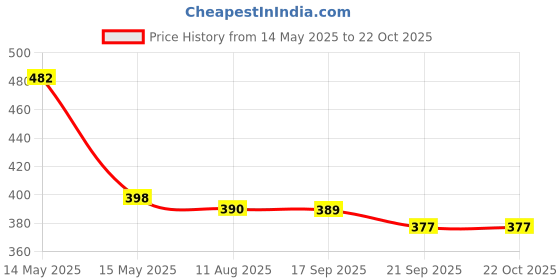 tatacliq.com Asian Kids White Back Strap Clogs asian Price History Graph from 14 May 2025 to 19 Oct 2025