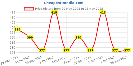 tatacliq.com Asian Kids White Back Strap Clogs asian Price History Graph from 29 May 2025 to 25 Nov 2025