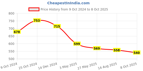 tatacliq.com Asian Kids White Casual Sneakers asian Price History Graph from 9 Oct 2024 to 8 Oct 2025