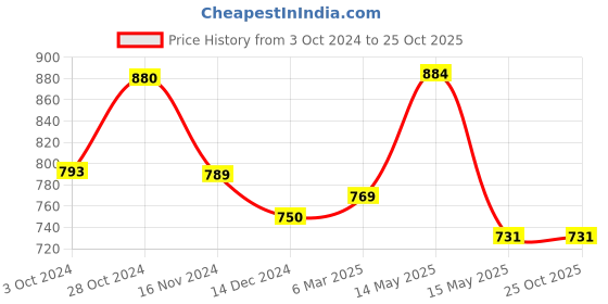 tatacliq.com Asian Kids White Running Shoes asian Price History Graph from 3 Oct 2024 to 25 Oct 2025