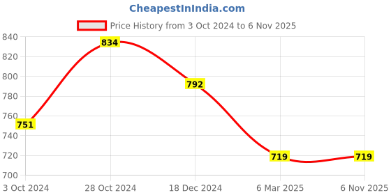 tatacliq.com Asian Kids White Running Shoes asian Price History Graph from 3 Oct 2024 to 5 Nov 2025