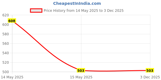 tatacliq.com Asian Men AGC-21 Black Clogs asian Price History Graph from 14 May 2025 to 2 Dec 2025