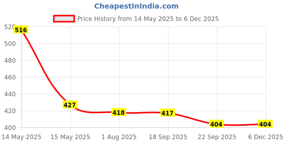 tatacliq.com Asian Men AGC-23 Black Clogs asian Price History Graph from 14 May 2025 to 5 Dec 2025