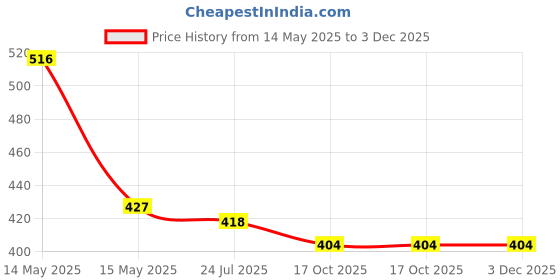 tatacliq.com Asian Men AGC-23 Dark Grey Clogs asian Price History Graph from 14 May 2025 to 3 Dec 2025