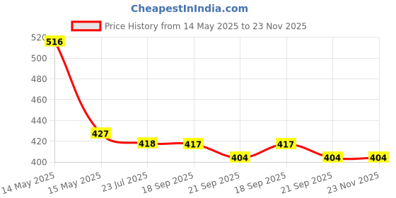 tatacliq.com Asian Men AGC-23 Navy Clogs asian Price History Graph from 14 May 2025 to 23 Nov 2025