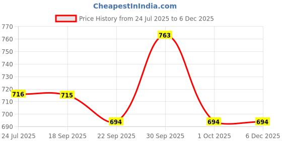 tatacliq.com Asian Men ARROW-01 Navy Casual Sneakers asian Price History Graph from 24 Jul 2025 to 5 Dec 2025