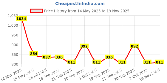 tatacliq.com Asian Men BOSS-03 Grey Running Shoes asian Price History Graph from 14 May 2025 to 19 Nov 2025