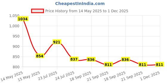 tatacliq.com Asian Men BOSS-03 White Running Shoes asian Price History Graph from 14 May 2025 to 30 Nov 2025
