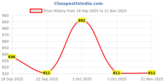 tatacliq.com Asian Men BOSS-05 White Running Shoes asian Price History Graph from 18 Sep 2025 to 20 Nov 2025