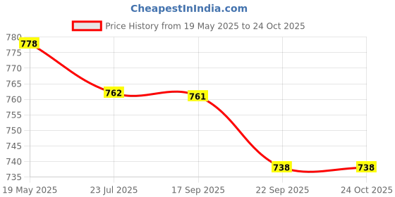 tatacliq.com Asian Men CHICAGO-11 Black Casual Sneakers asian Price History Graph from 19 May 2025 to 23 Oct 2025