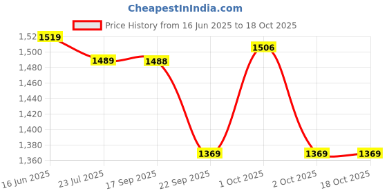 tatacliq.com Asian Men EVEREST-24 Navy Running Shoes asian Price History Graph from 16 Jun 2025 to 18 Oct 2025