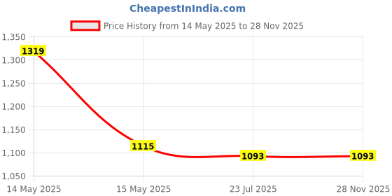 tatacliq.com Asian Men HIGHWAY-02 Black Running Shoes asian Price History Graph from 14 May 2025 to 25 Nov 2025