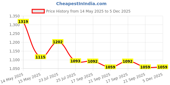 tatacliq.com Asian Men HIGHWAY-02 Blue Running Shoes asian Price History Graph from 14 May 2025 to 5 Dec 2025