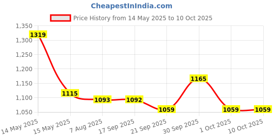 tatacliq.com Asian Men HIGHWAY-02 Grey Running Shoes asian Price History Graph from 14 May 2025 to 9 Oct 2025