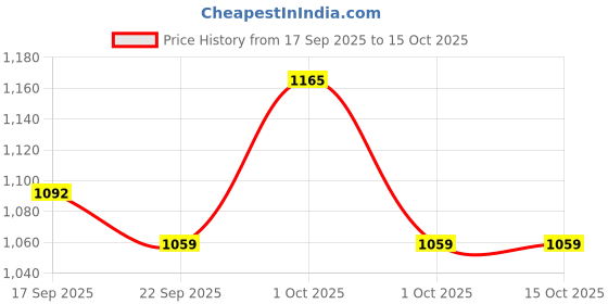 tatacliq.com Asian Men HIGHWAY-02 White Running Shoes asian Price History Graph from 17 Sep 2025 to 14 Oct 2025