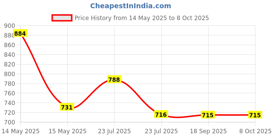 tatacliq.com Asian Men ORBIT-01 Grey Running Shoes asian Price History Graph from 14 May 2025 to 8 Oct 2025
