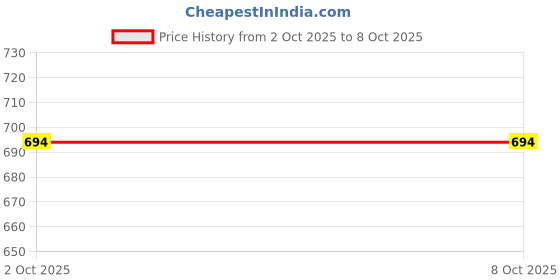 tatacliq.com Asian Men ORBIT-02 Grey Running Shoes asian Price History Graph from 2 Oct 2025 to 7 Oct 2025