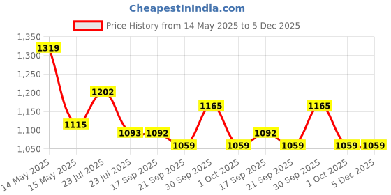 tatacliq.com Asian Men POWERPLAY-06 Black Running Shoes asian Price History Graph from 14 May 2025 to 5 Dec 2025