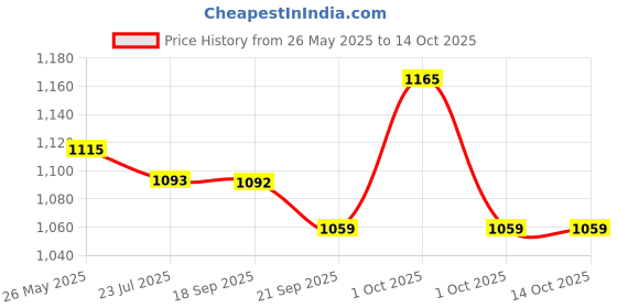 tatacliq.com Asian Men POWERPLAY-08 Grey Running Shoes asian Price History Graph from 26 May 2025 to 14 Oct 2025